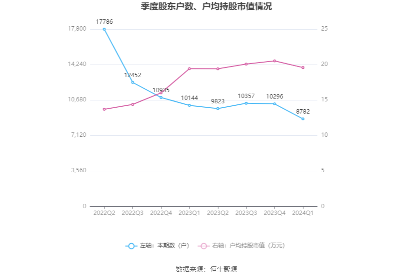 美农生物：2024年第一季度净利润958.39万元 同比增长0.47%