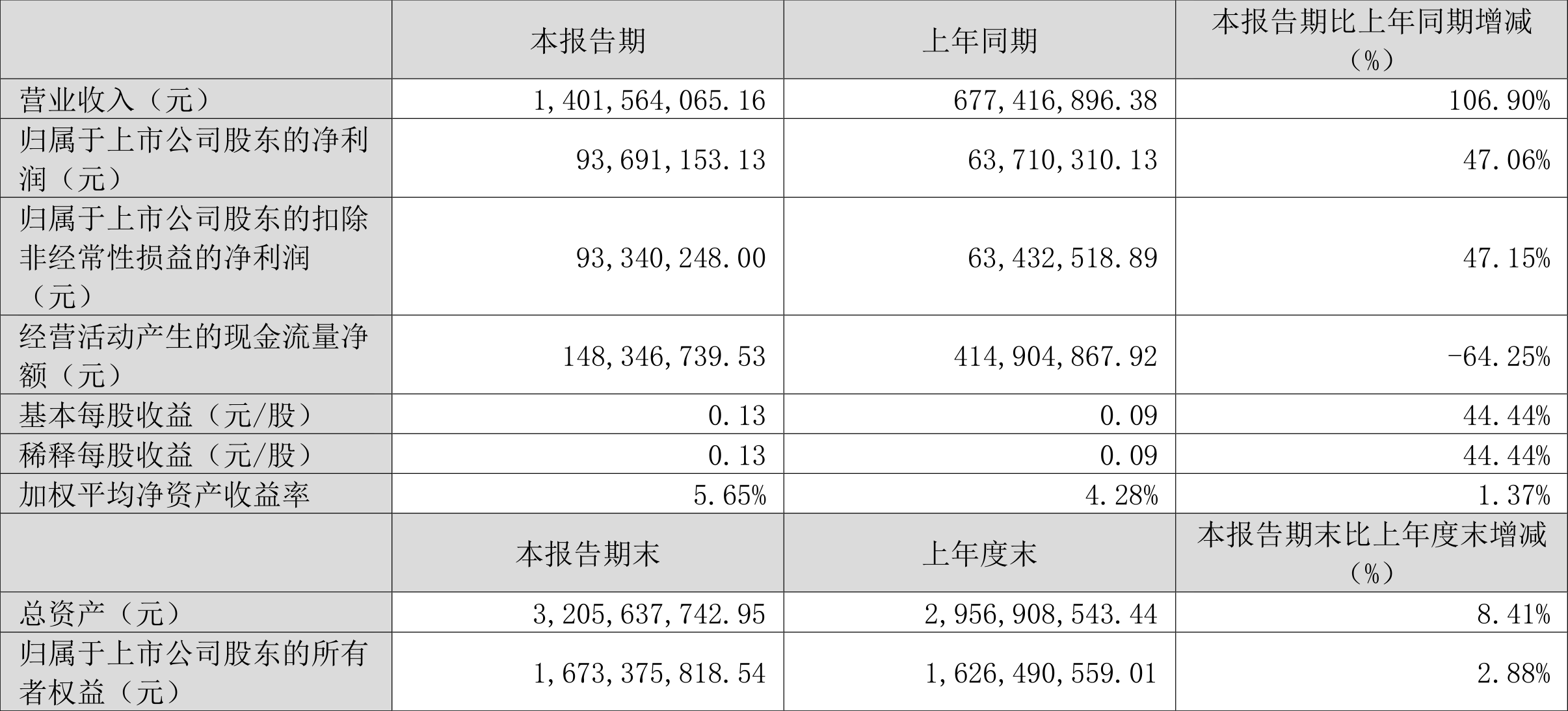 新华都：2024年一季度净利9369.12万元 同比增长47.06%