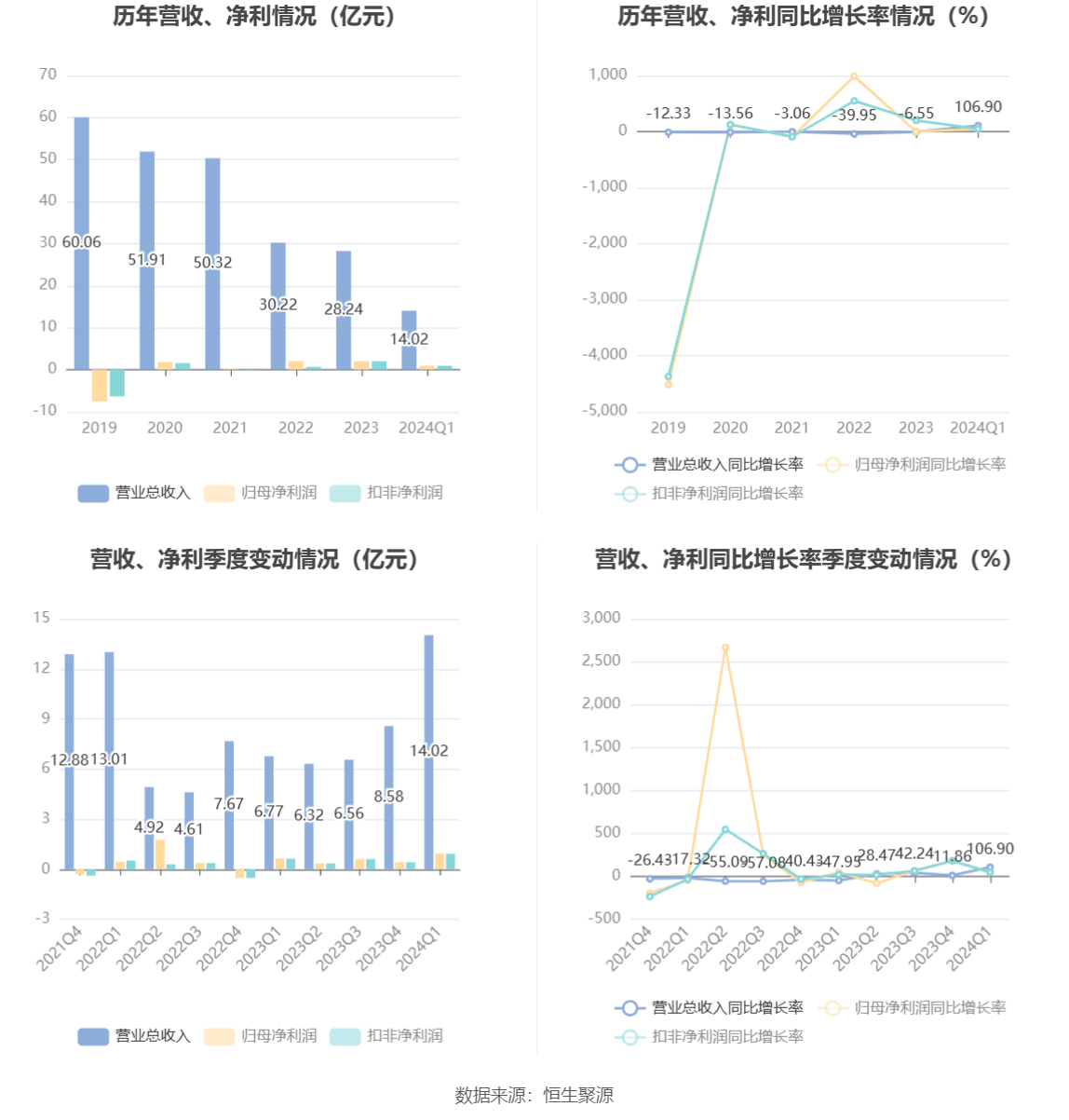 新华都：2024年一季度净利9369.12万元 同比增长47.06%