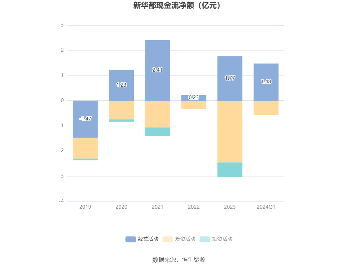 新华都：2024年一季度净利9369.12万元 同比增长47.06%