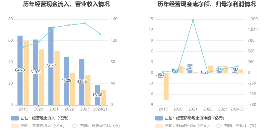 新华都：2024年一季度净利9369.12万元 同比增长47.06%