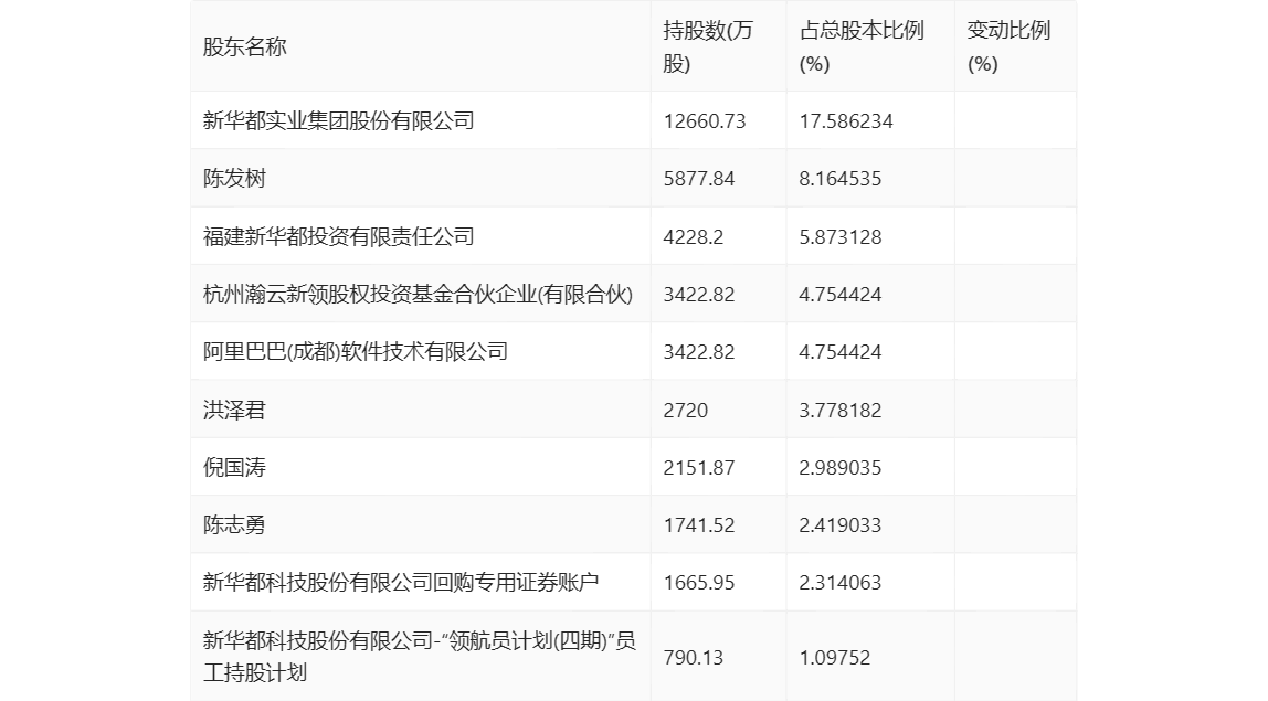 新华都：2024年一季度净利9369.12万元 同比增长47.06%