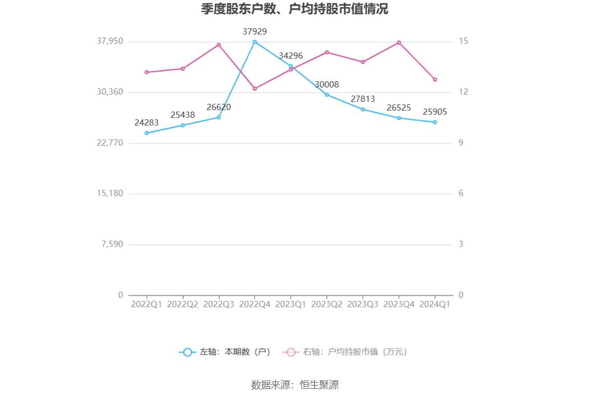 新华都：2024年一季度净利9369.12万元 同比增长47.06%