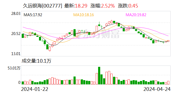 久远银海：2024年第一季度净利润1343.35万元 同比下降19.80%