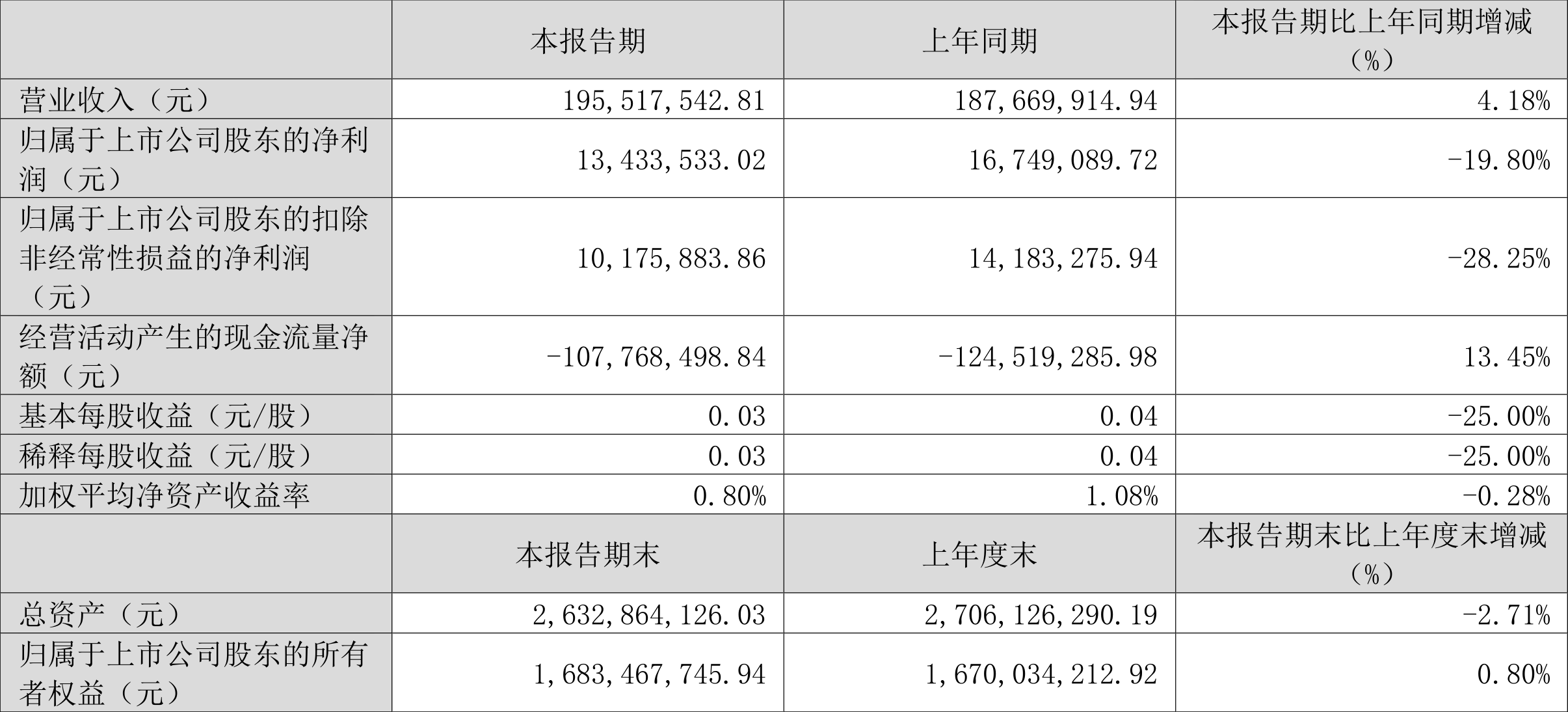 久远银海：2024年第一季度净利润1343.35万元 同比下降19.80%