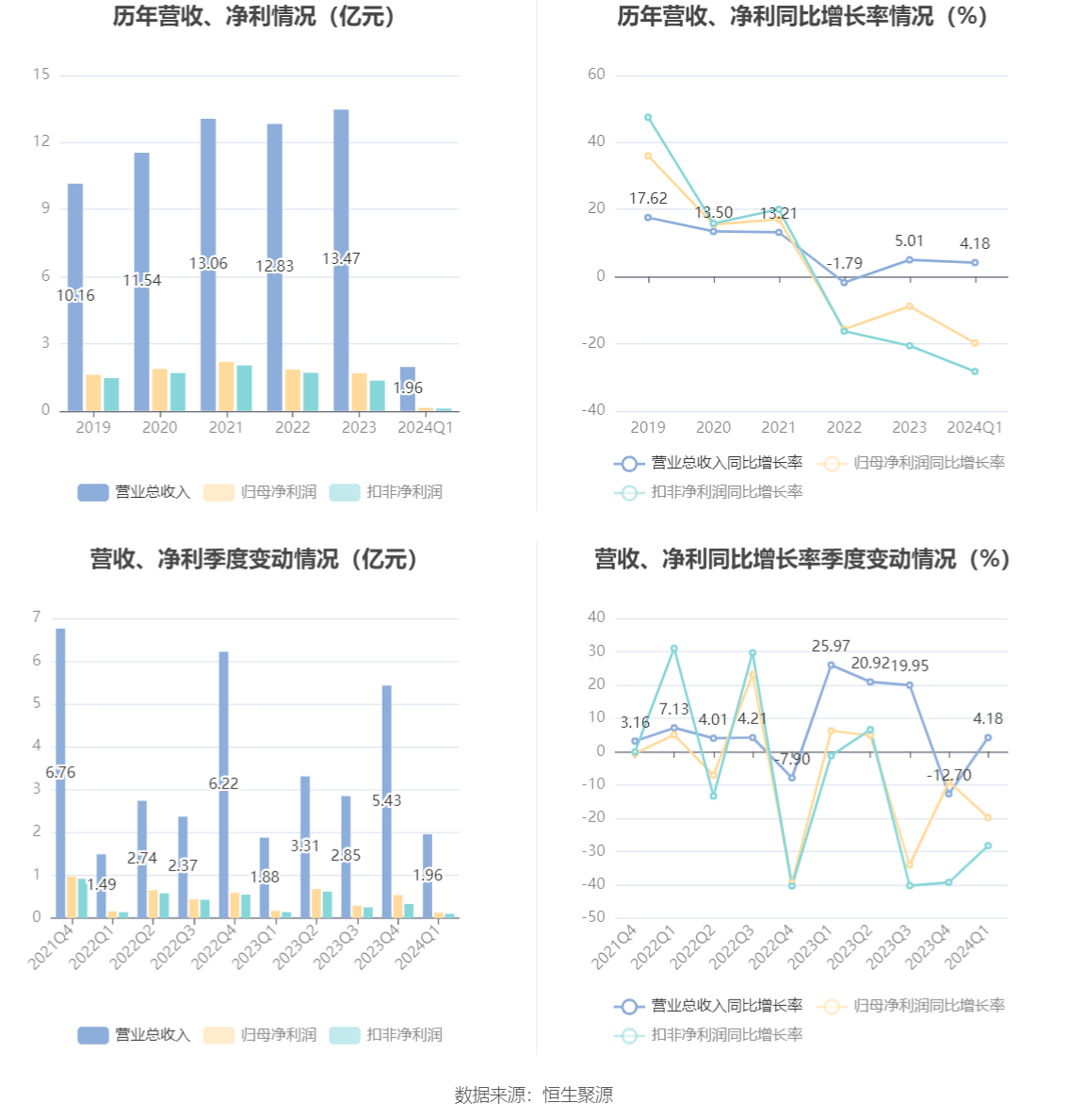 久远银海：2024年第一季度净利润1343.35万元 同比下降19.80%