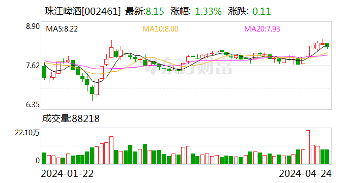 珠江啤酒：2024年第一季度净利润1.21亿元 同比增长39.37%