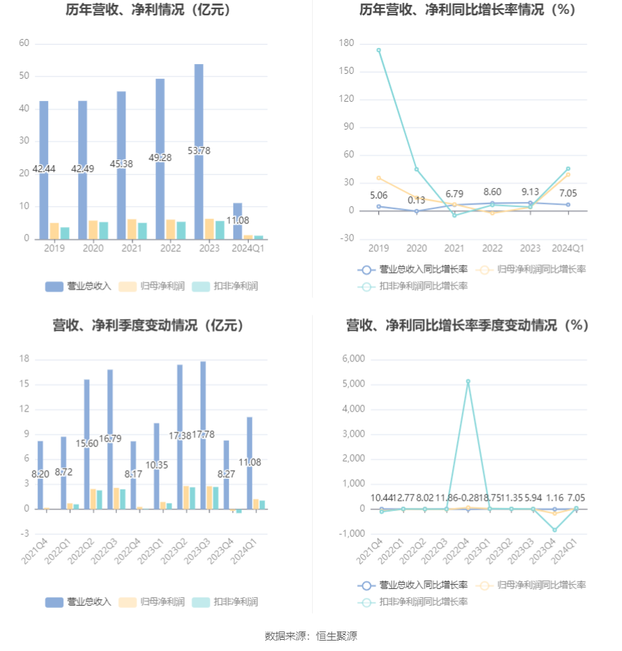 珠江啤酒：2024年第一季度净利润1.21亿元 同比增长39.37%