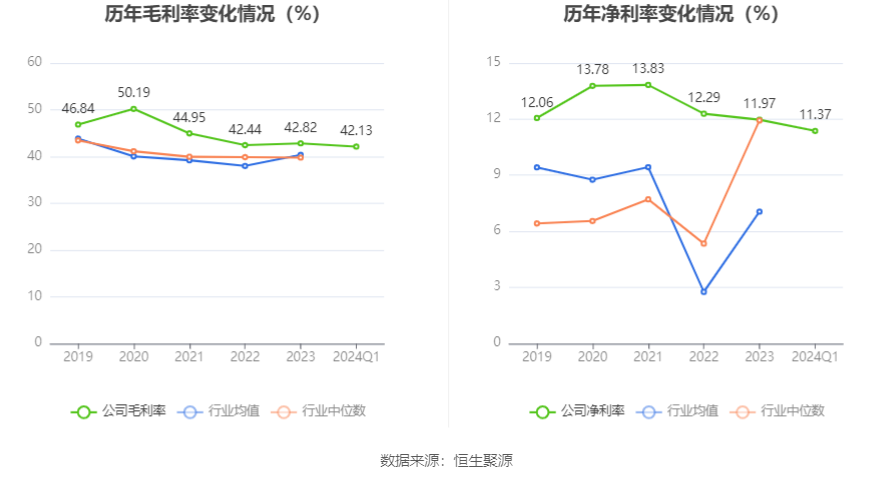 珠江啤酒：2024年第一季度净利润1.21亿元 同比增长39.37%