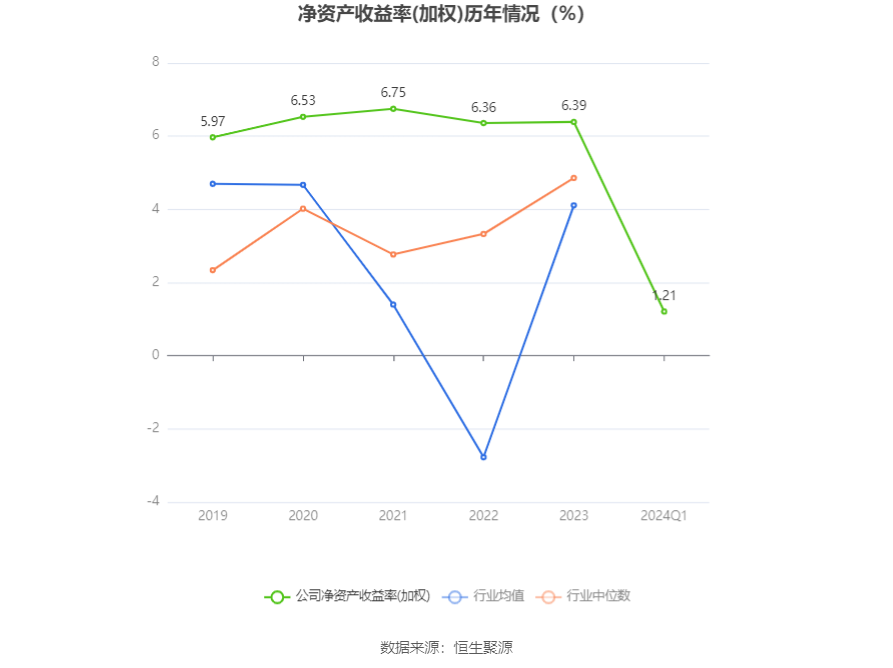 珠江啤酒：2024年第一季度净利润1.21亿元 同比增长39.37%