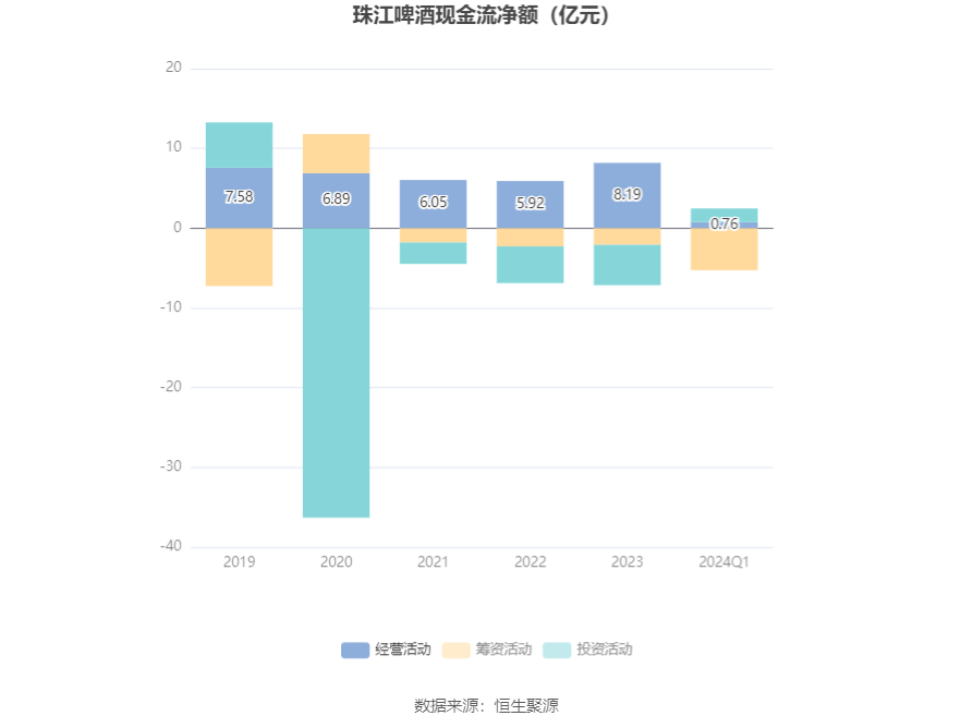 珠江啤酒：2024年第一季度净利润1.21亿元 同比增长39.37%