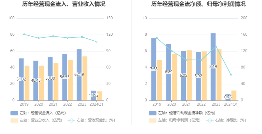 珠江啤酒：2024年第一季度净利润1.21亿元 同比增长39.37%