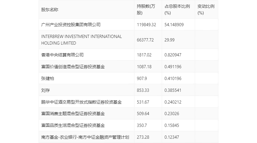 珠江啤酒：2024年第一季度净利润1.21亿元 同比增长39.37%