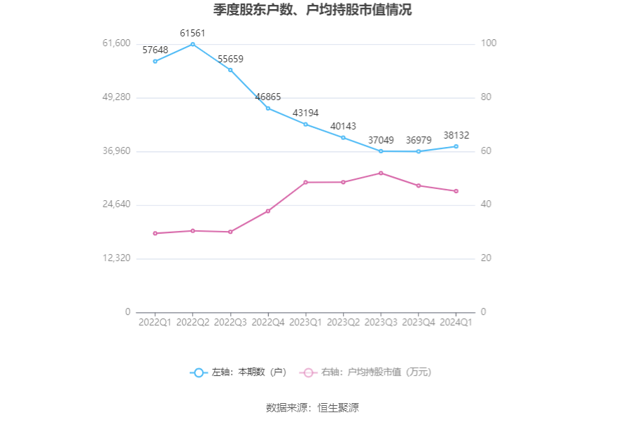 珠江啤酒：2024年第一季度净利润1.21亿元 同比增长39.37%