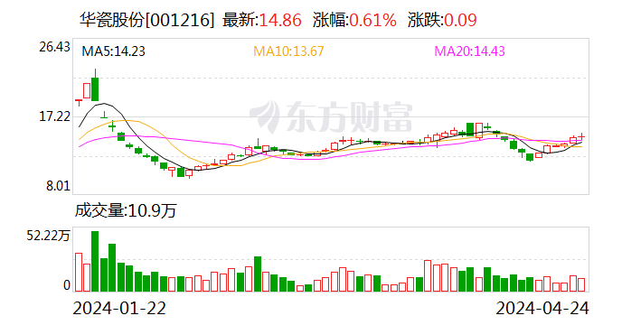 华瓷股份：2024年一季度净利4566.70万元 同比增长10.24%