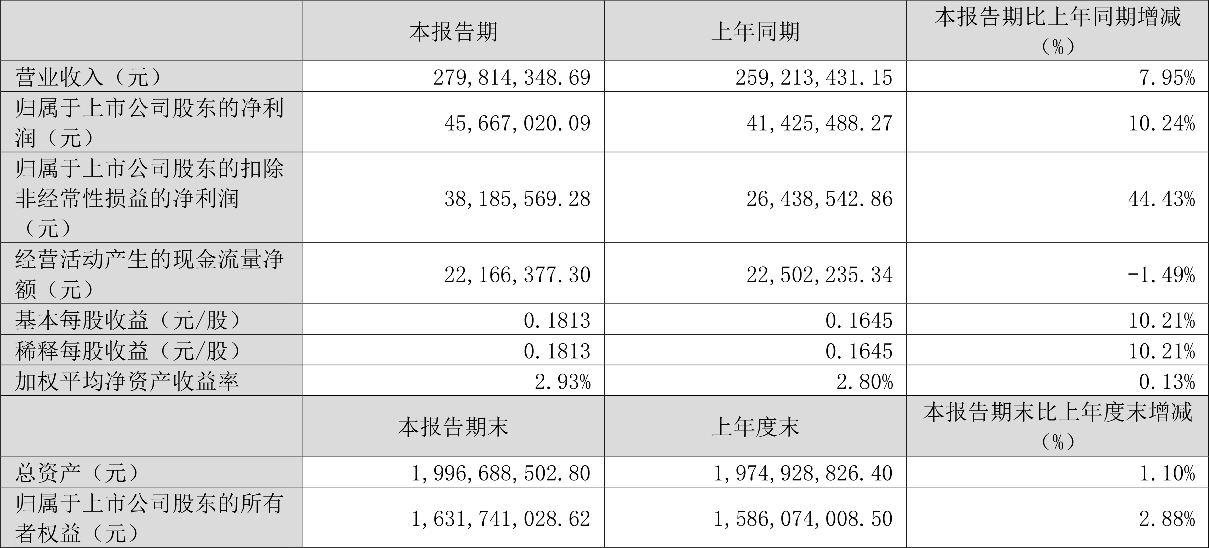 华瓷股份：2024年一季度净利4566.70万元 同比增长10.24%