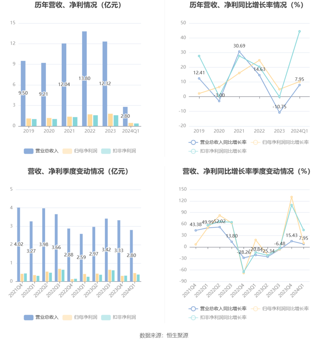 华瓷股份：2024年一季度净利4566.70万元 同比增长10.24%