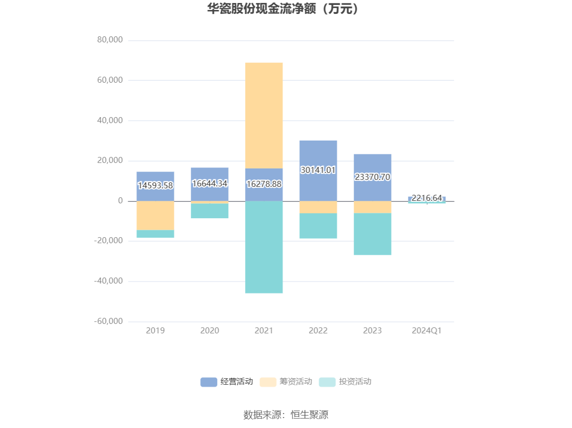 华瓷股份：2024年一季度净利4566.70万元 同比增长10.24%