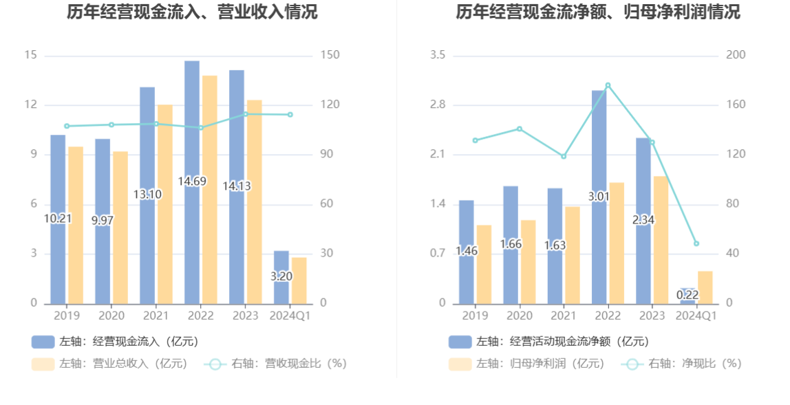 华瓷股份：2024年一季度净利4566.70万元 同比增长10.24%