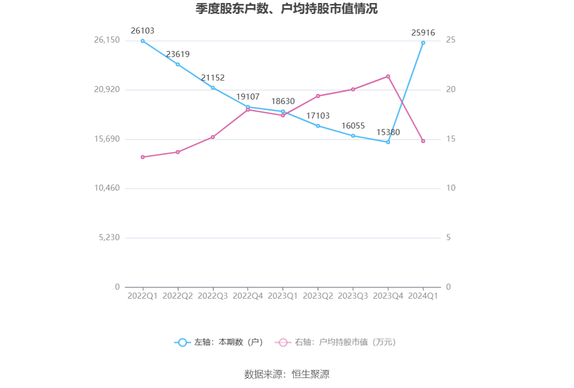 华瓷股份：2024年一季度净利4566.70万元 同比增长10.24%