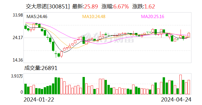 交大思诺：2023年净利润同比增长129.69% 拟10派4.5元