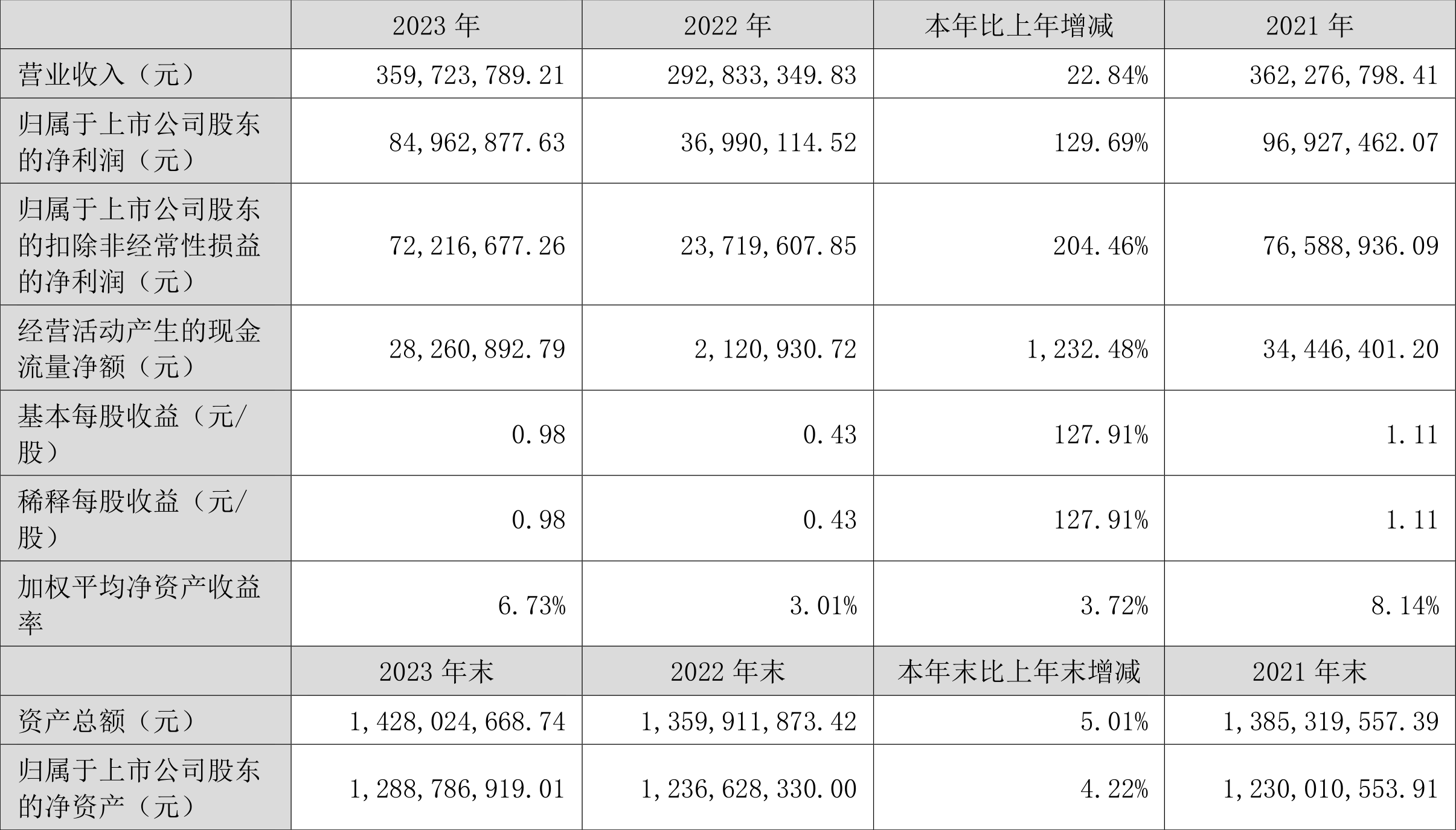 交大思诺：2023年净利润同比增长129.69% 拟10派4.5元