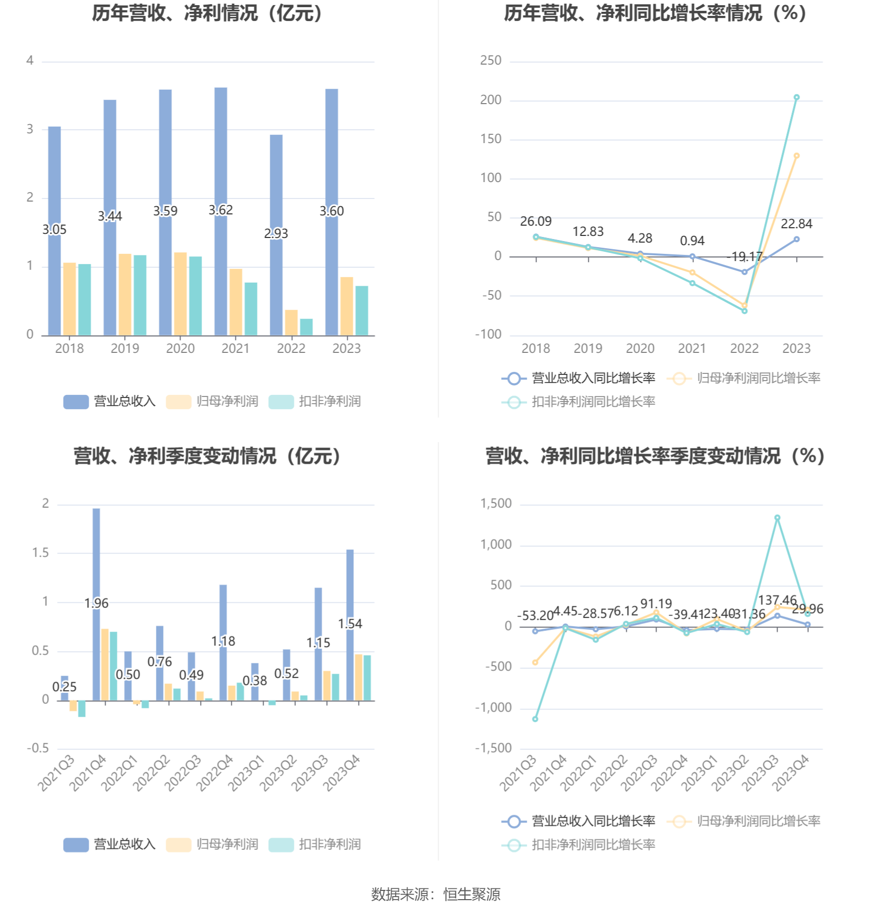 交大思诺：2023年净利润同比增长129.69% 拟10派4.5元