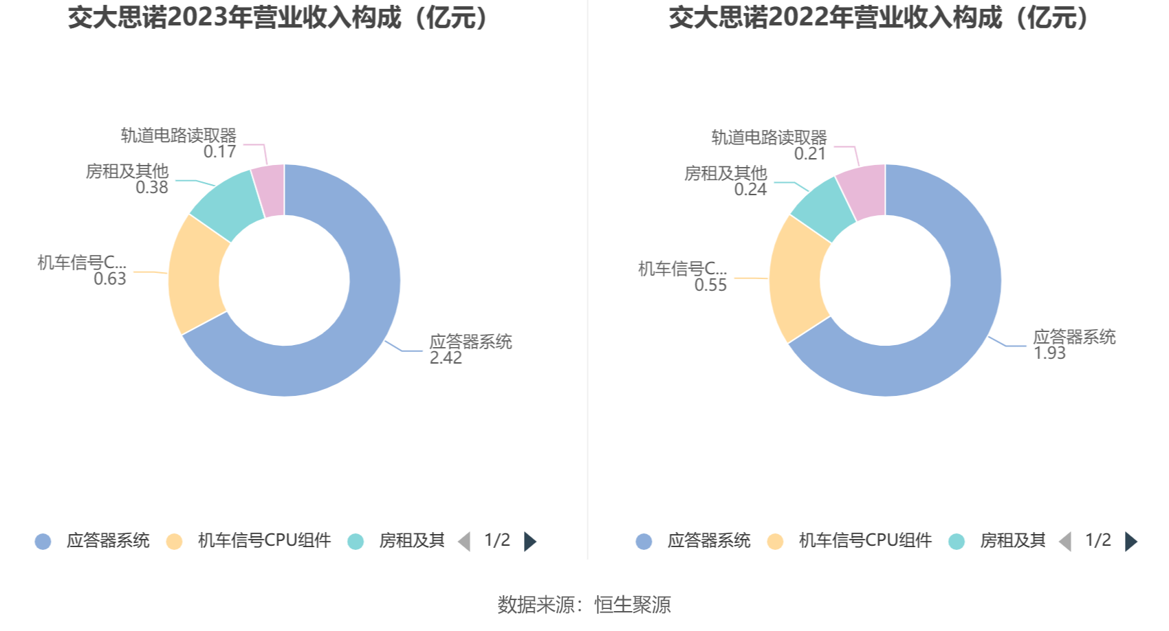 交大思诺：2023年净利润同比增长129.69% 拟10派4.5元