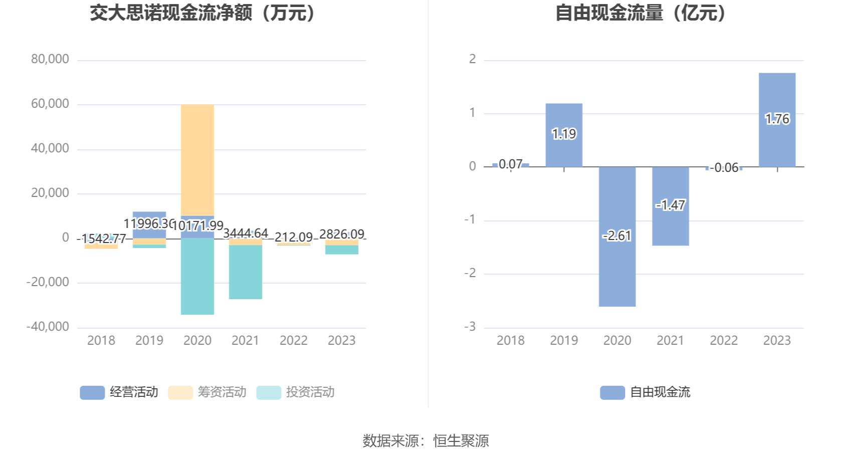 交大思诺：2023年净利润同比增长129.69% 拟10派4.5元