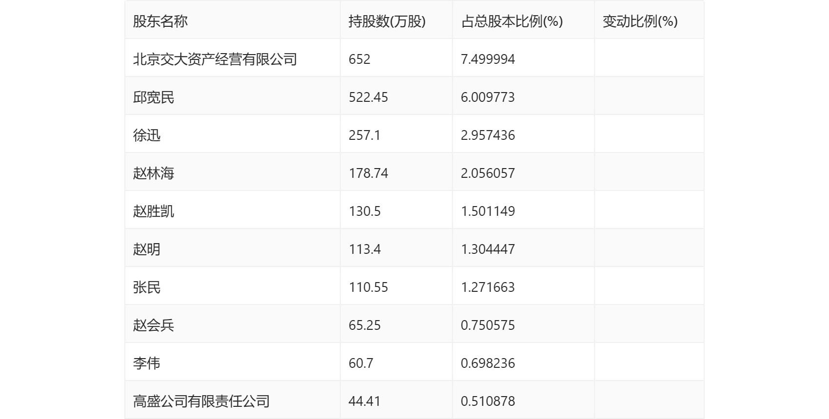 交大思诺：2023年净利润同比增长129.69% 拟10派4.5元