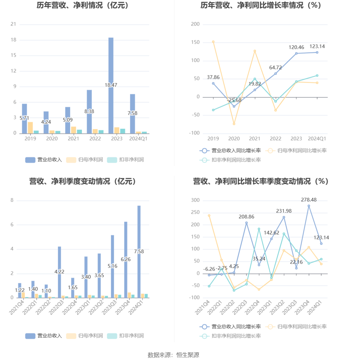 特力A：2024年第一季度净利润3524.76万元 同比增长39.46%