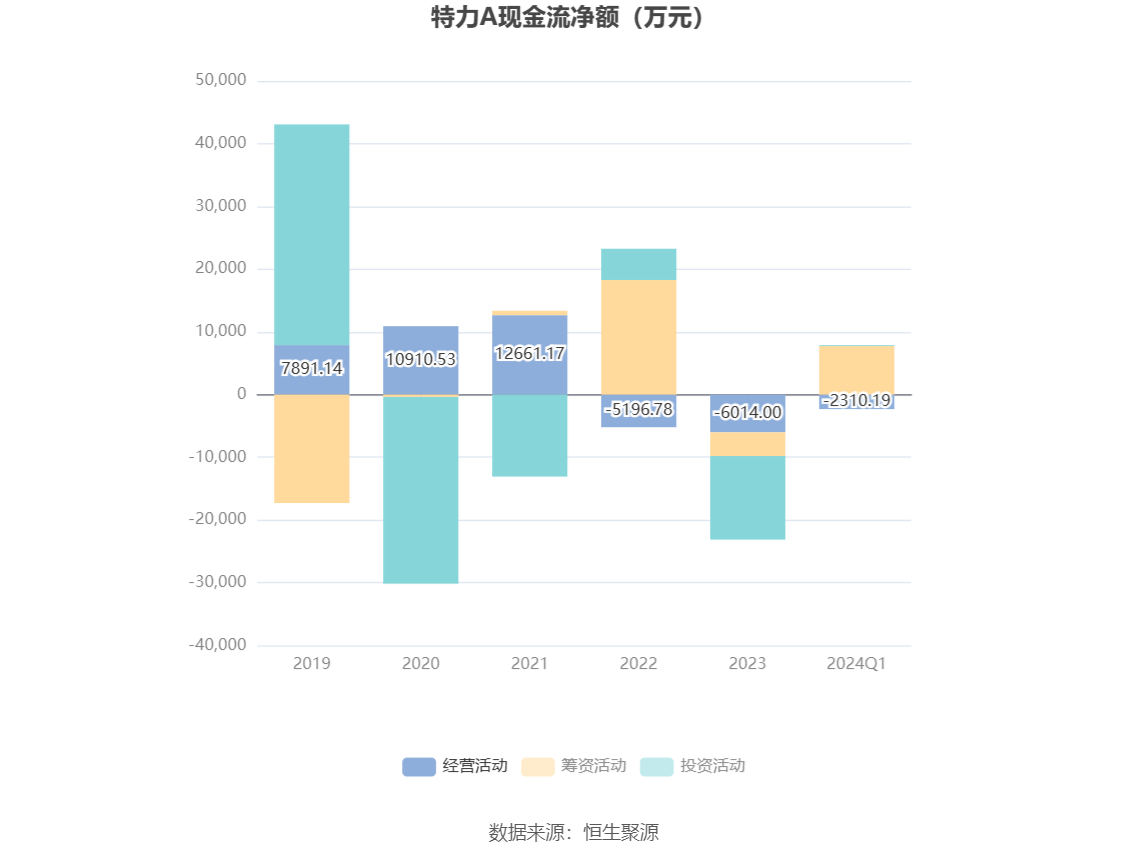 特力A：2024年第一季度净利润3524.76万元 同比增长39.46%