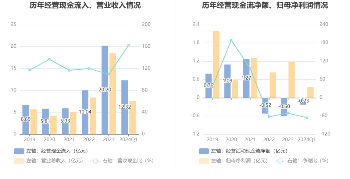 特力A：2024年第一季度净利润3524.76万元 同比增长39.46%