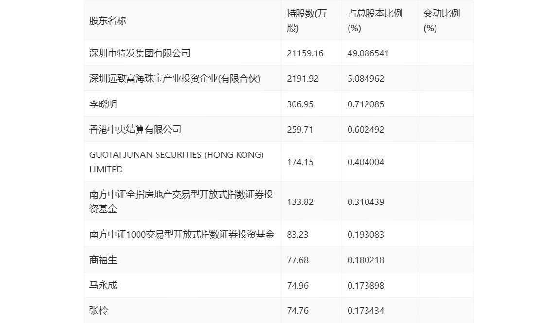 特力A：2024年第一季度净利润3524.76万元 同比增长39.46%