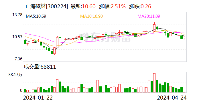 正海磁材：2024年第一季度净利润7802.09万元 同比下降33.66%