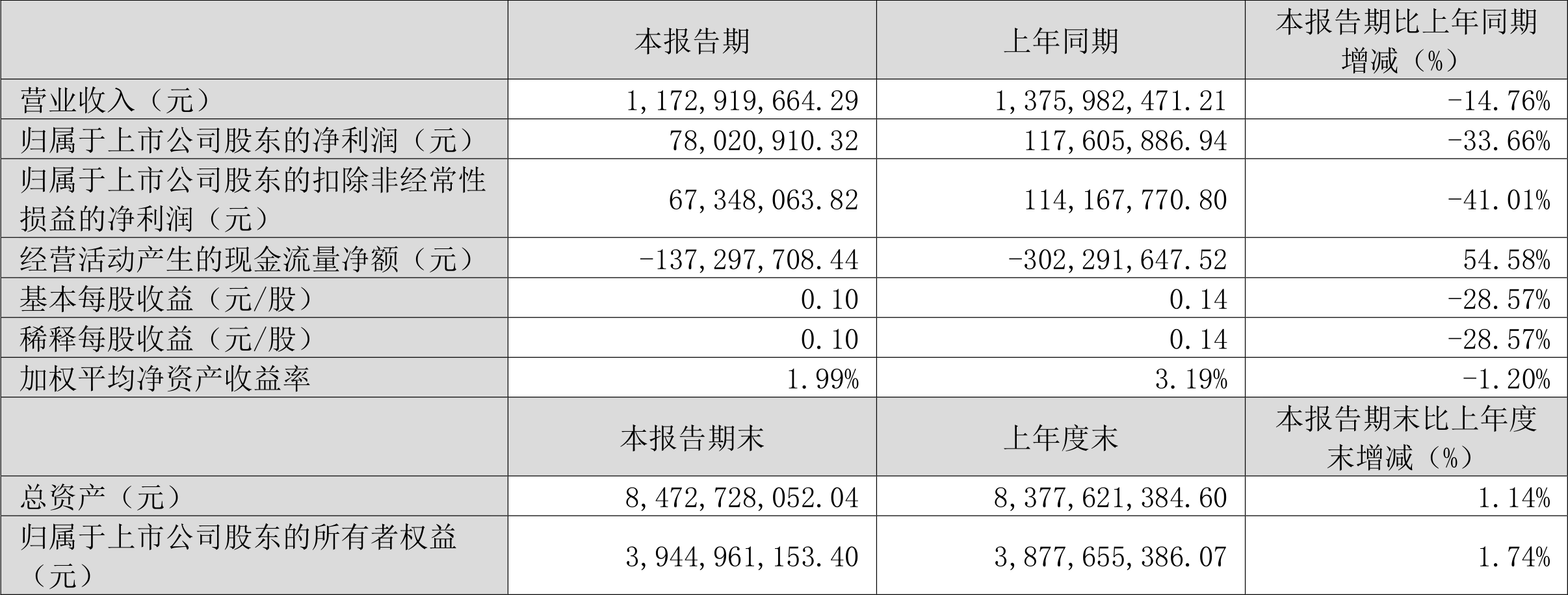 正海磁材：2024年第一季度净利润7802.09万元 同比下降33.66%