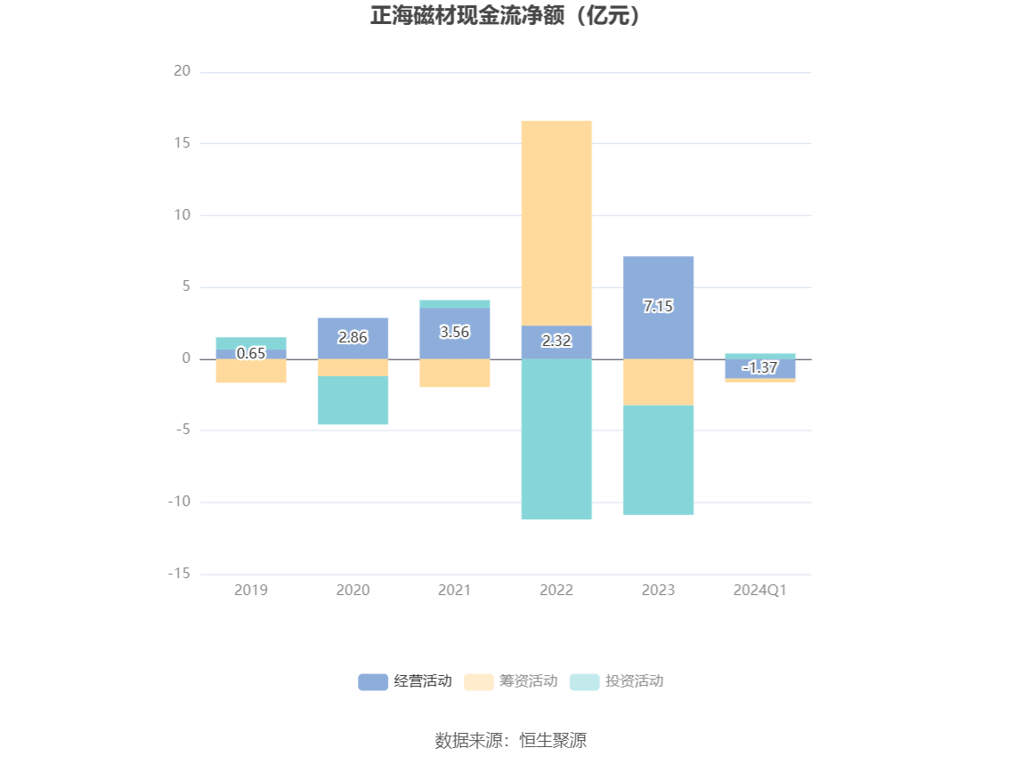 正海磁材：2024年第一季度净利润7802.09万元 同比下降33.66%