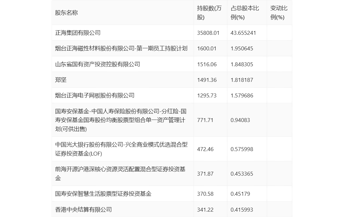 正海磁材：2024年第一季度净利润7802.09万元 同比下降33.66%