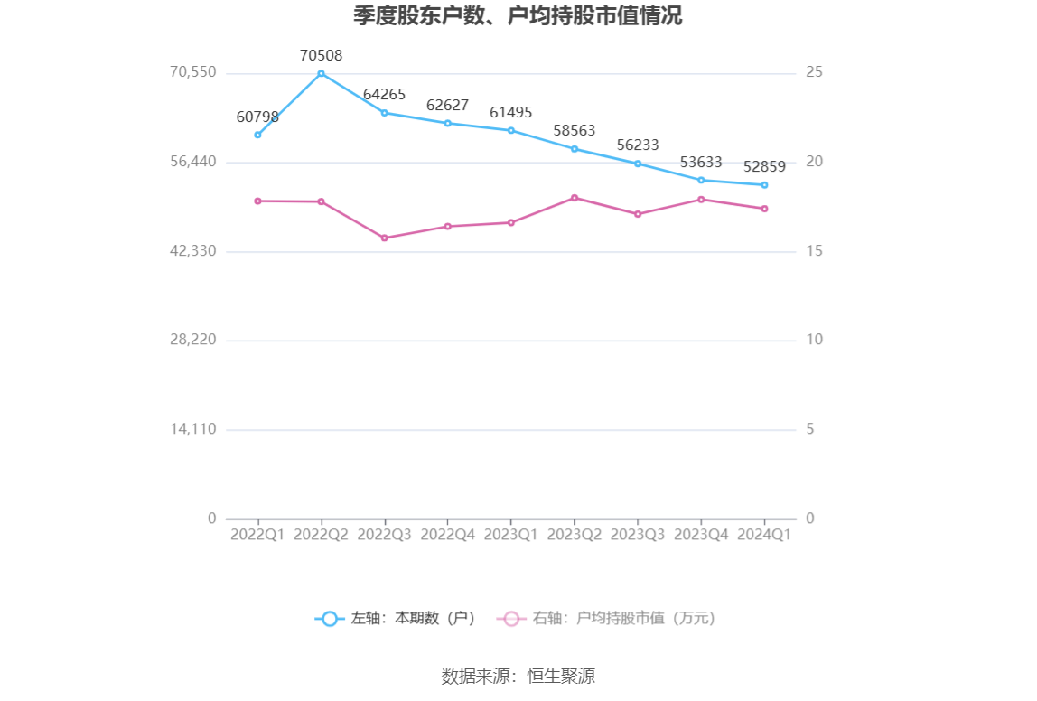 正海磁材：2024年第一季度净利润7802.09万元 同比下降33.66%