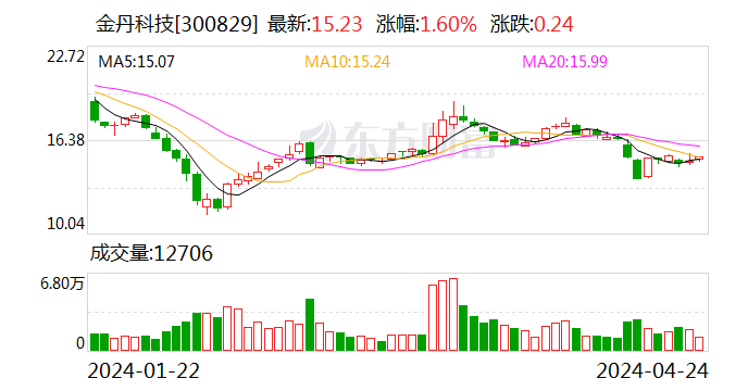 金丹科技：2024年第一季度净利润1709.67万元 同比增长9.99%