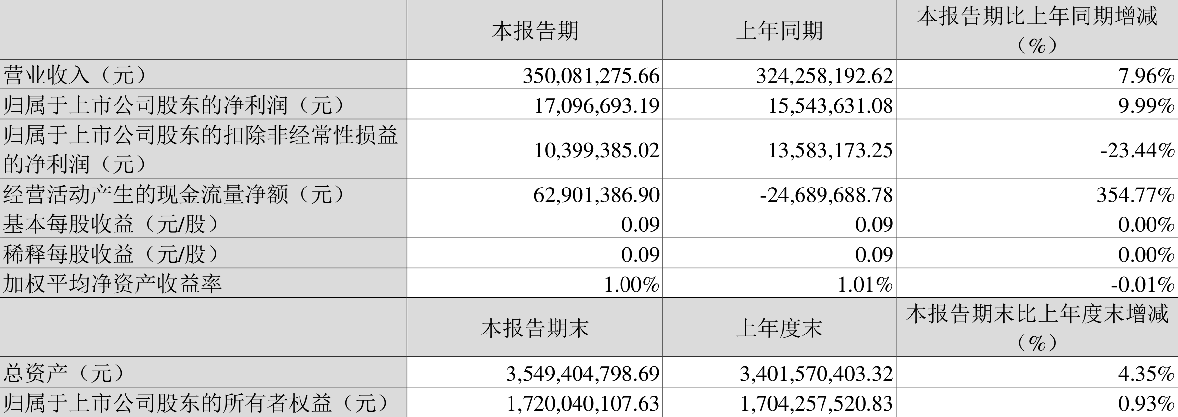 金丹科技：2024年第一季度净利润1709.67万元 同比增长9.99%