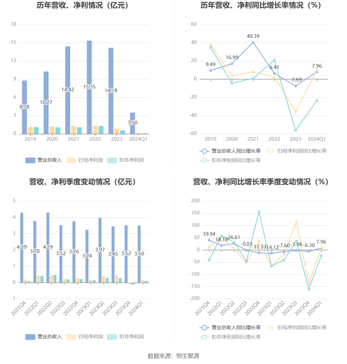 金丹科技：2024年第一季度净利润1709.67万元 同比增长9.99%