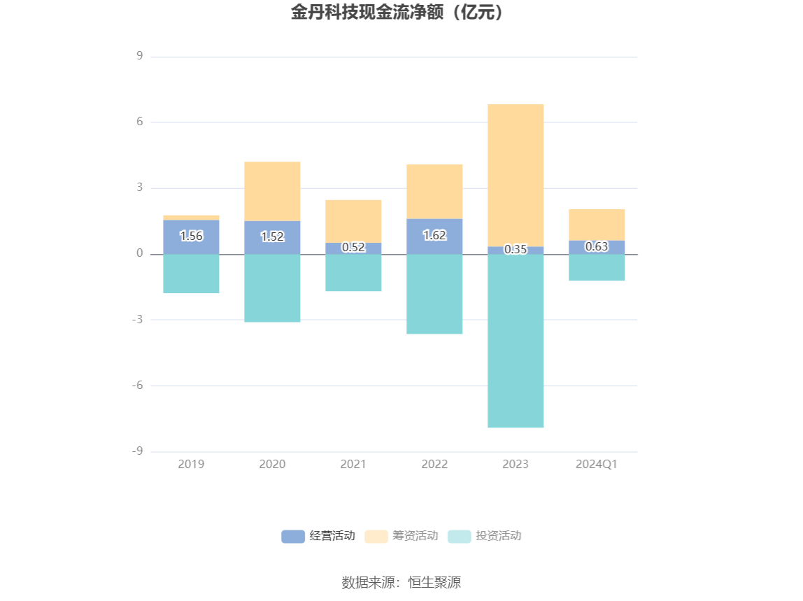 金丹科技：2024年第一季度净利润1709.67万元 同比增长9.99%