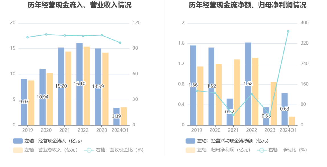 金丹科技：2024年第一季度净利润1709.67万元 同比增长9.99%