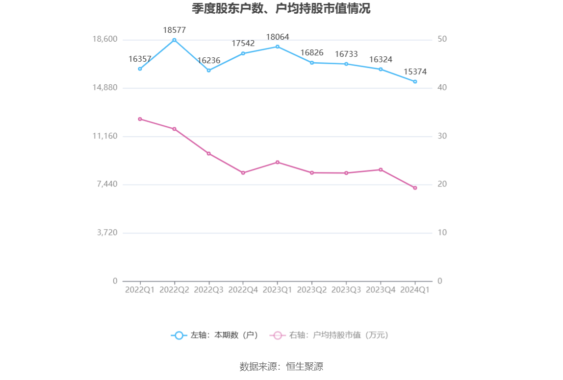 金丹科技：2024年第一季度净利润1709.67万元 同比增长9.99%