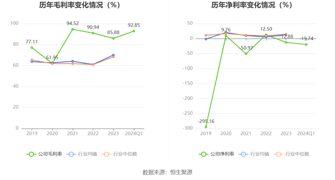 大晟文化：2024年第一季度亏损864.70万元