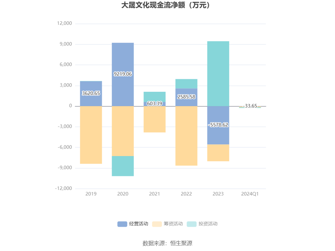 大晟文化：2024年第一季度亏损864.70万元