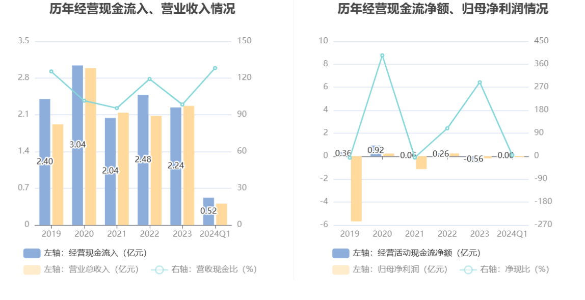 大晟文化：2024年第一季度亏损864.70万元