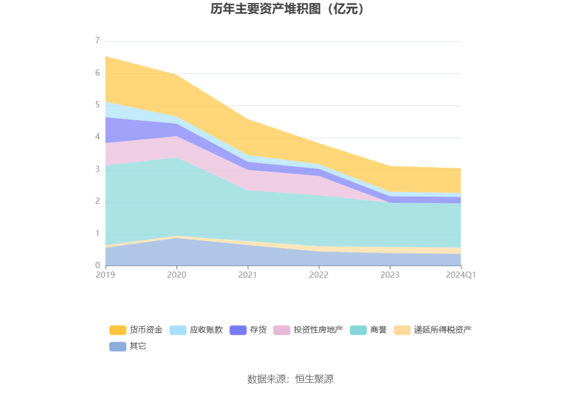 大晟文化：2024年第一季度亏损864.70万元