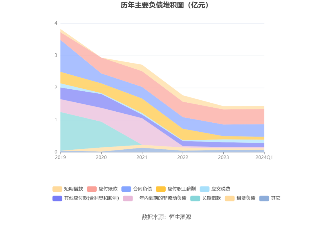 大晟文化：2024年第一季度亏损864.70万元